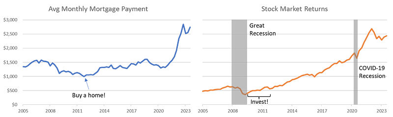 Graphs showing mortgage payments and S&P 500 returns