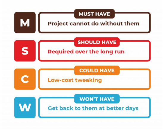 MoSCoW prioritization framework diagram