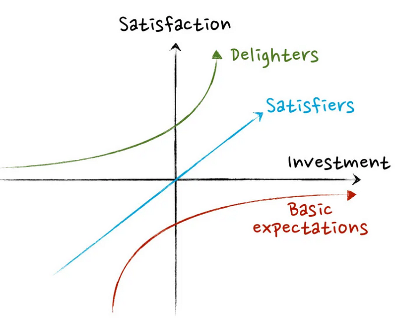 Kano model feature categorization