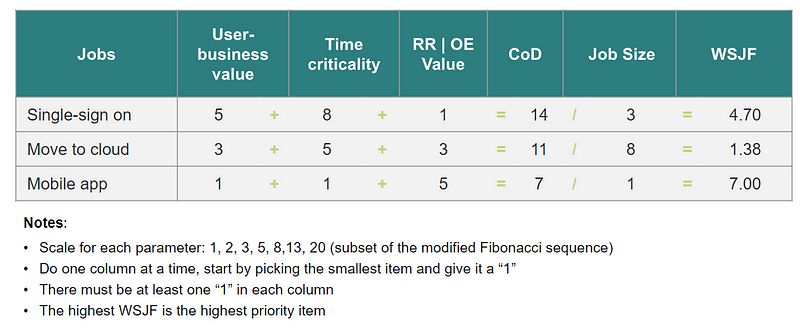 WSJF scoring system diagram