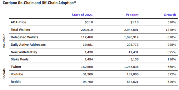 Network Growth