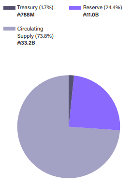 Current ADA Supply Distribution