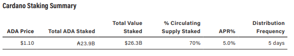 Stake Distribution