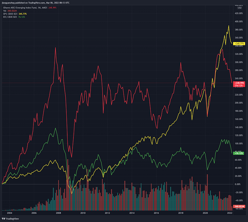 US Market vs. Emerging Markets Chart