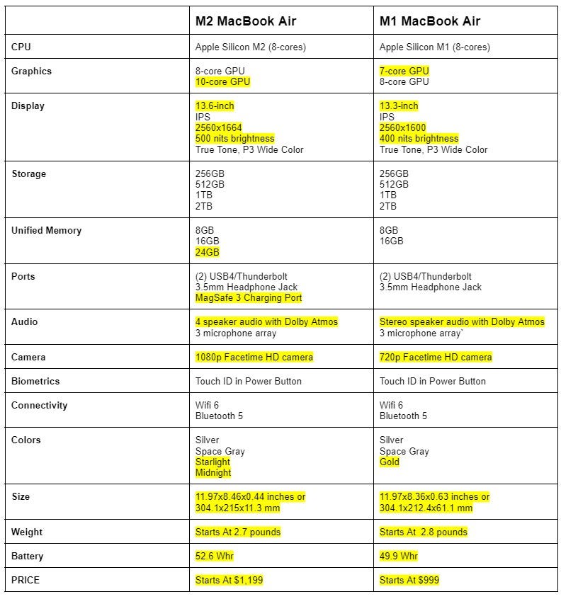 Comparison of M1 and M2 MacBook Air features