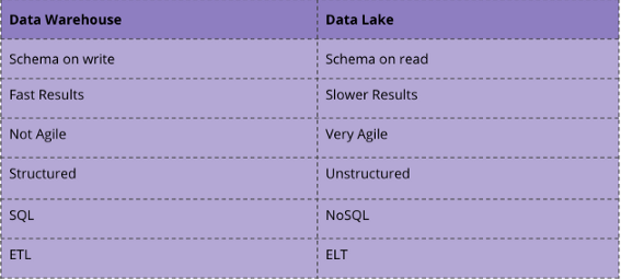 Differences between Data Warehouse and Data Lake