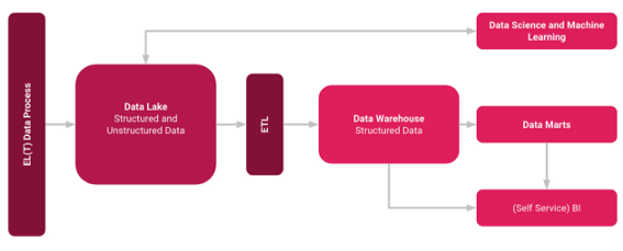 Data Lakehouse Concept