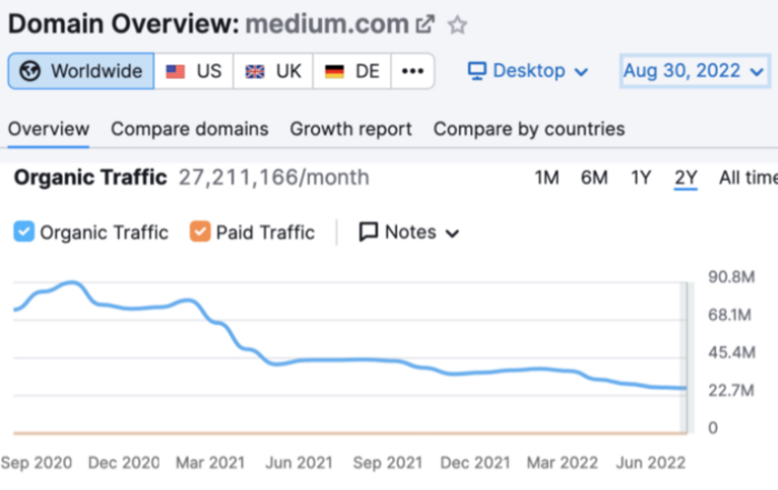 Medium's traffic statistics