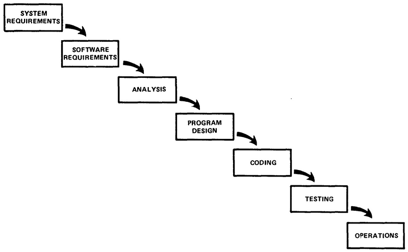 Waterfall Model by Winston Royce