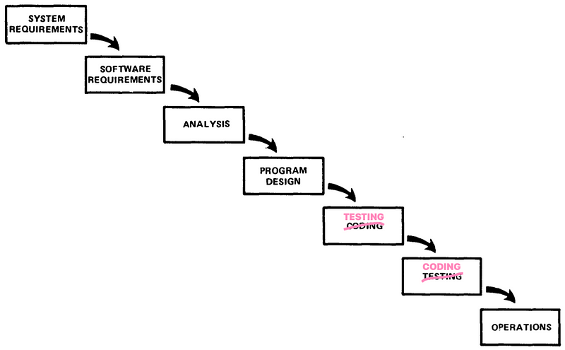 Adjusted Waterfall Model for TDD