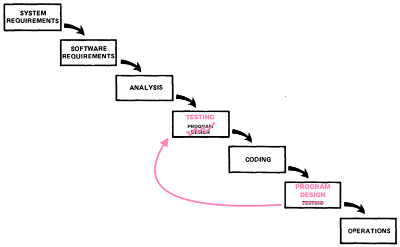 TDD Cycle of Testing, Coding, and Refactoring