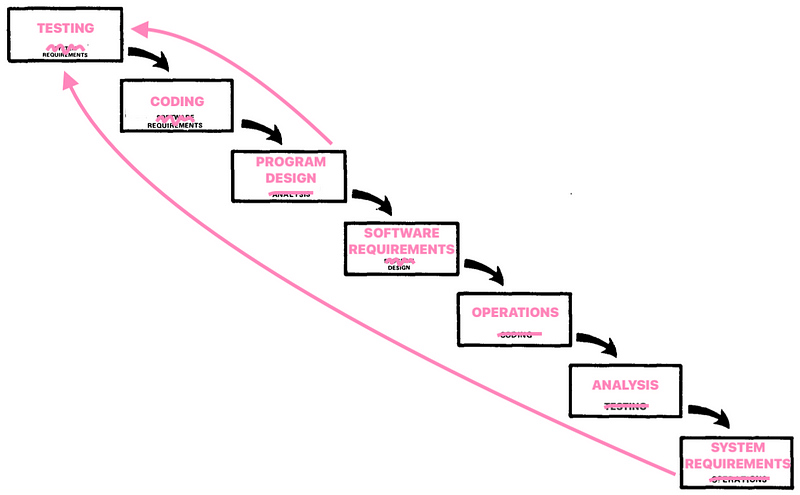 Lean Principles for Requirements Discovery