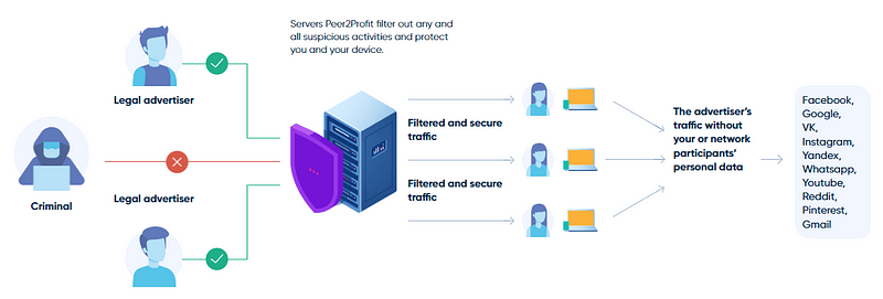 Peer2Profit interface.