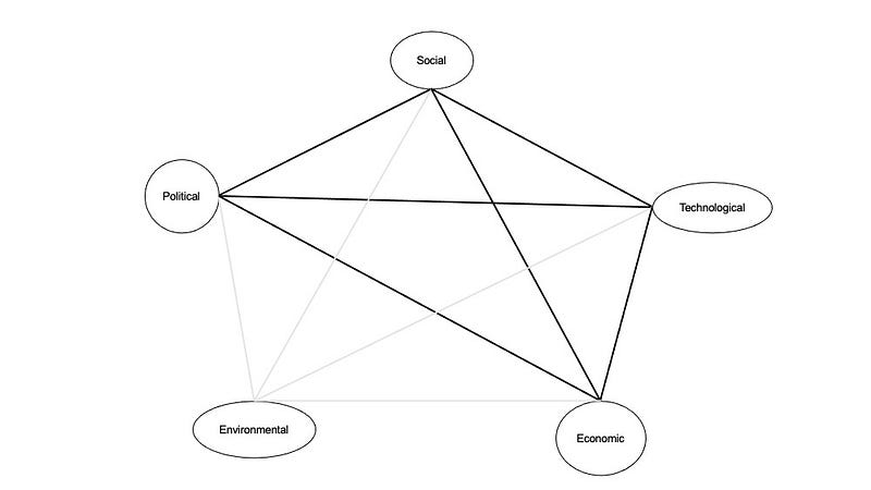 Global Economic Interactions and Structures