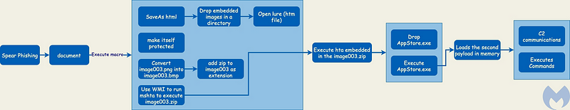 Attack process diagram