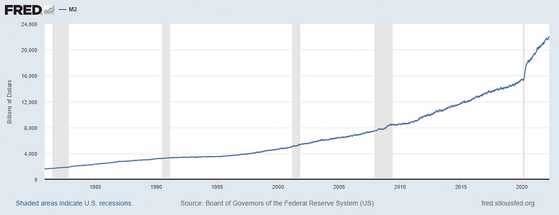 M2 money supply chart showcasing fluctuations