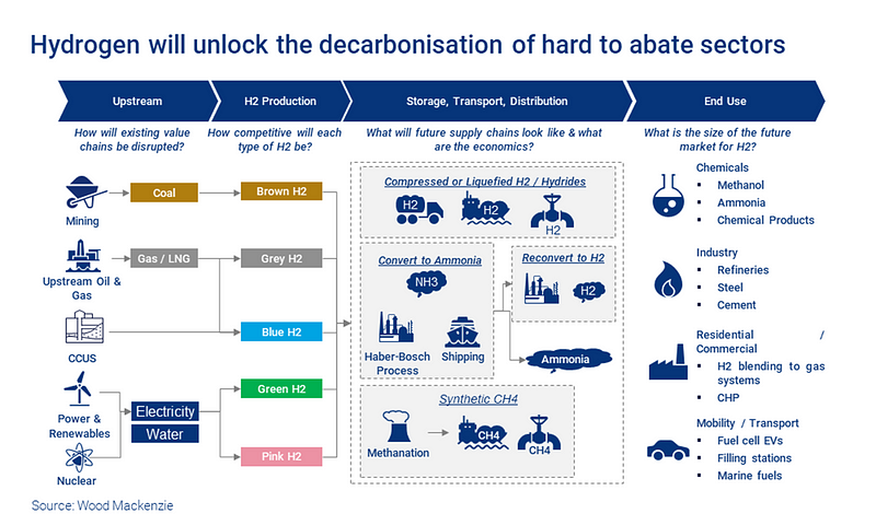 Diagram illustrating hydrogen production methods