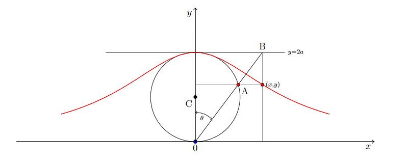 Diagram of a circle representing the Witch of Agnesi