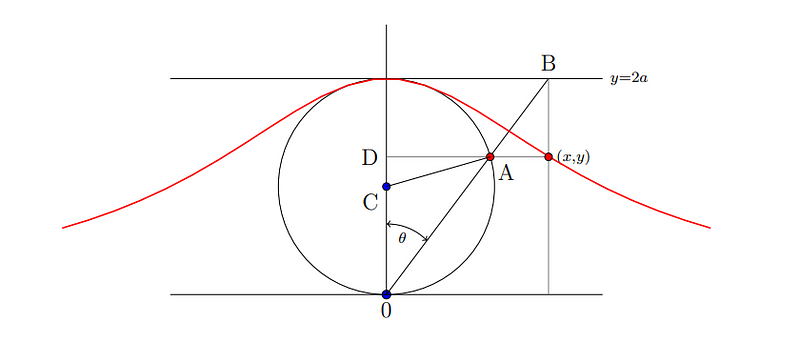 Illustration of angle θ between the y-axis and line OB