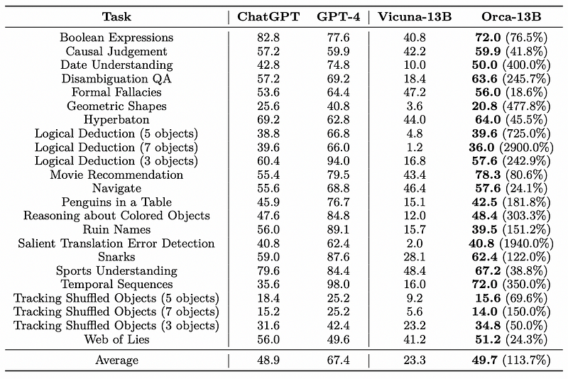 Comparison of Orca and Vicuna's performance