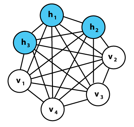 Diagram of a Boltzmann Machine illustrating node connections