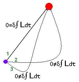 Illustration representing the Principle of Least Action