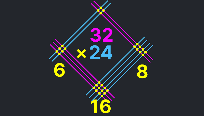 Counting intersection points for multiplication