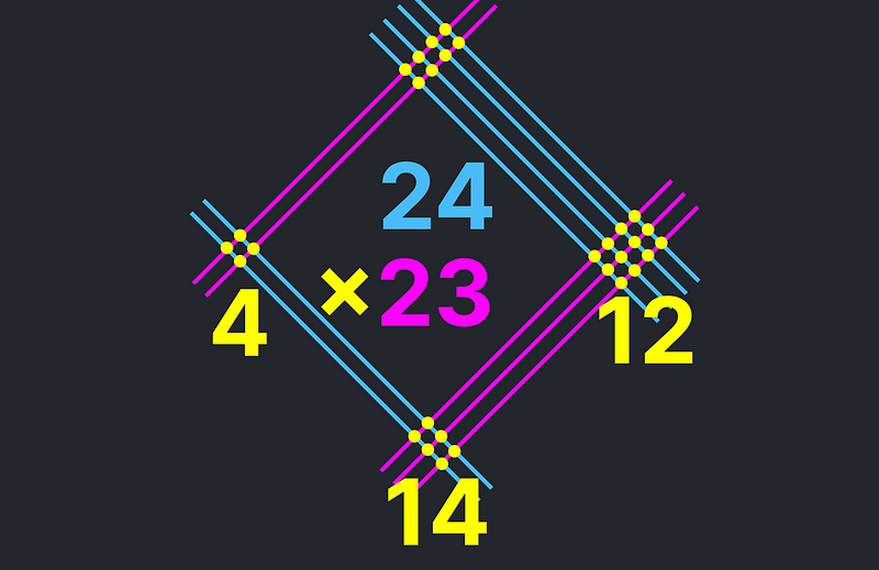 Rotated diagram for multiplication