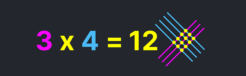 Intersection points illustrating multiplication