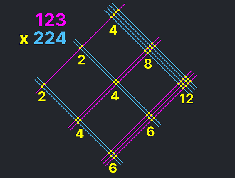 Example of three-digit multiplication with lines