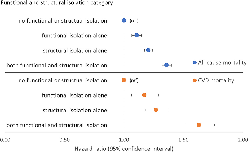 Graph showing the association between isolation and health outcomes