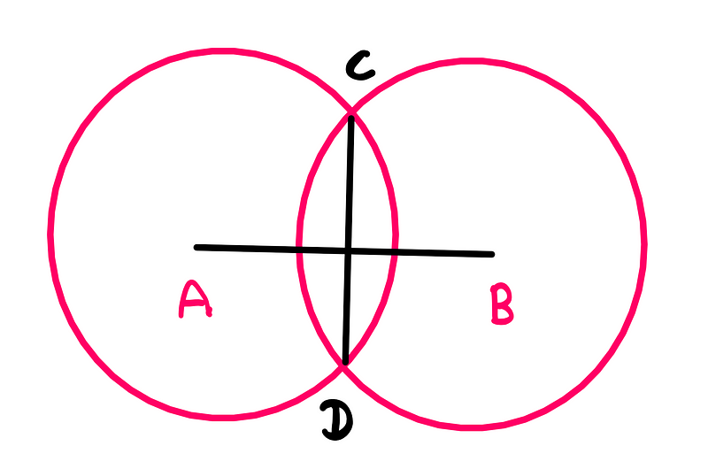 Illustration of circle intersection points