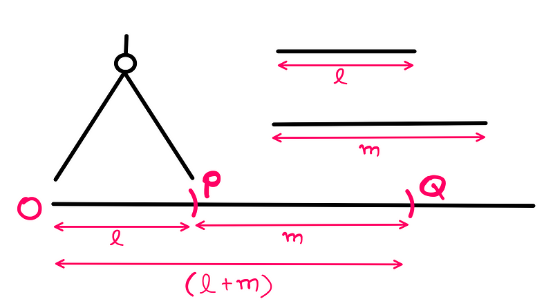 Illustration of addition process with ruler and compass