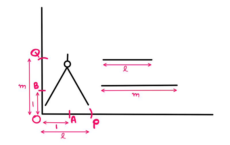 Illustration of multiplication setup