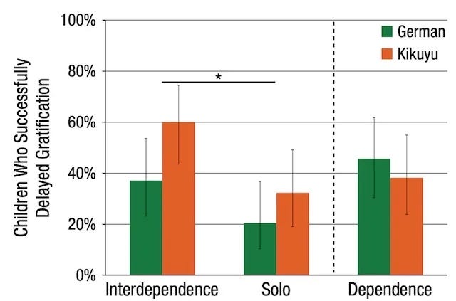 Graph illustrating the results of the Marshmallow Test variations