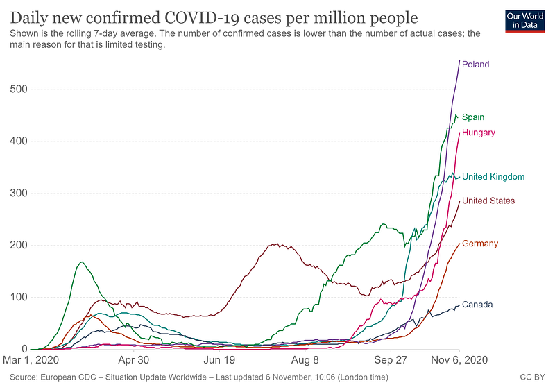 COVID-19 Death Rates Overview