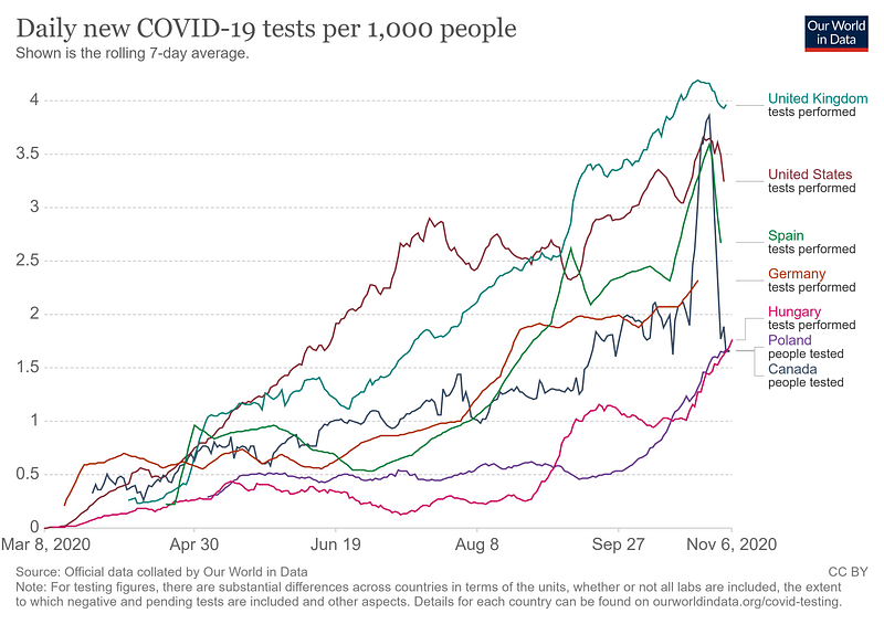 COVID-19 Cases vs. Deaths in the US