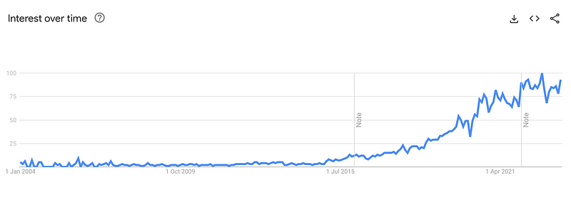 A chart showing the rise of imposter syndrome awareness