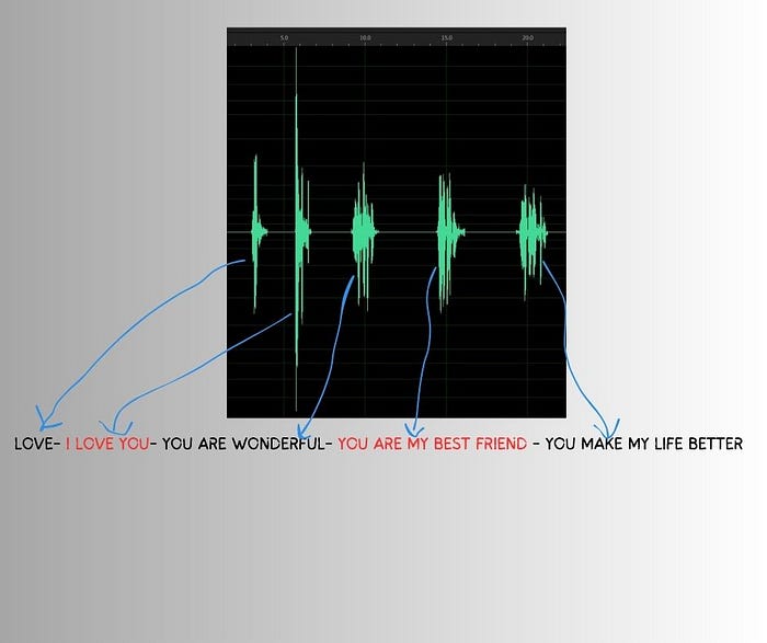 Waveform representation of positive and negative phrases