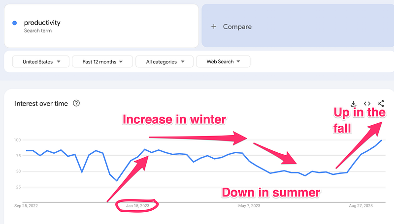 Google Trends analysis on productivity interest