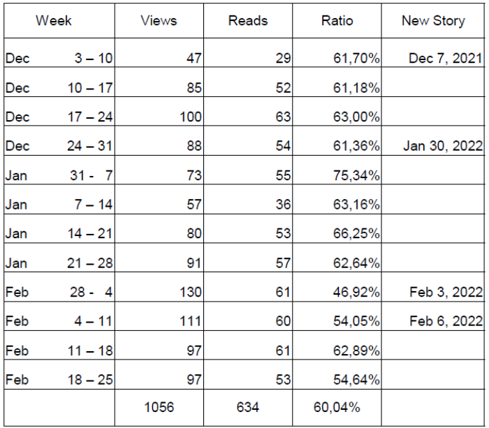 Weekly statistics analysis table