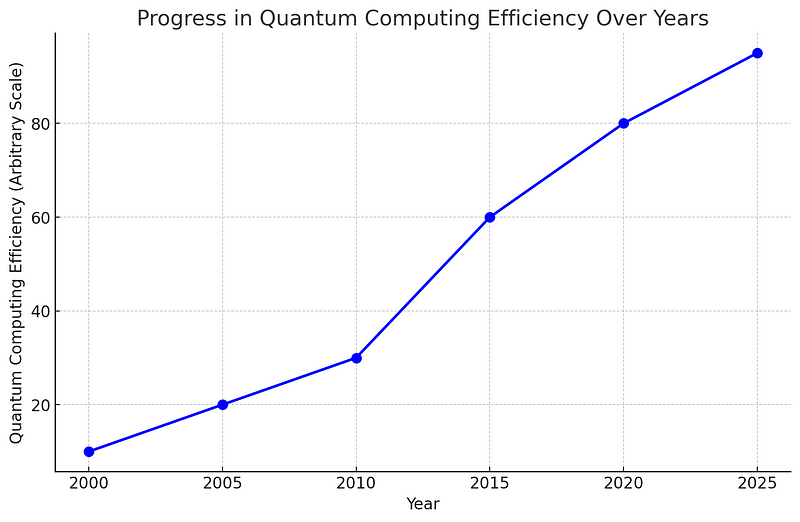 Graph showcasing advancements in quantum computing efficiency.