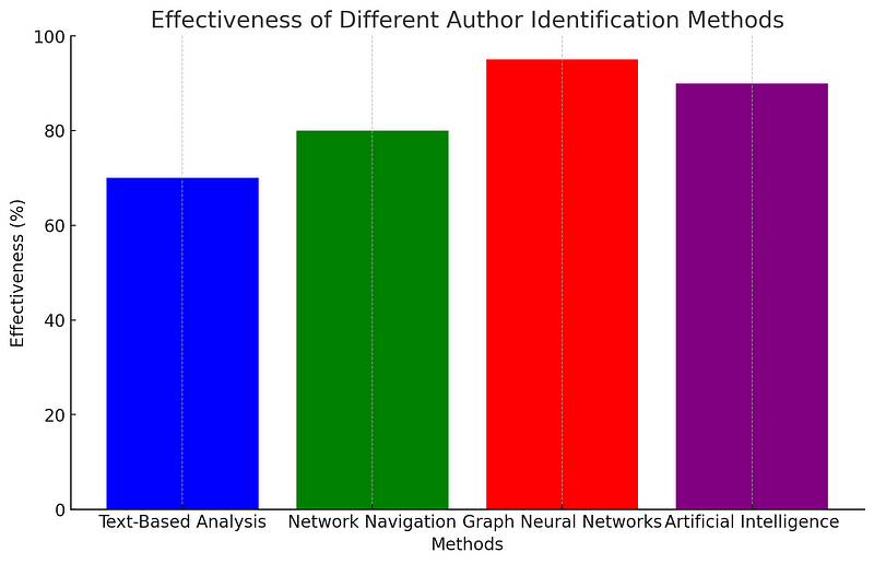 Effectiveness of author identification methods