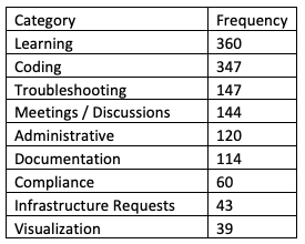 Categorization of data engineering tasks