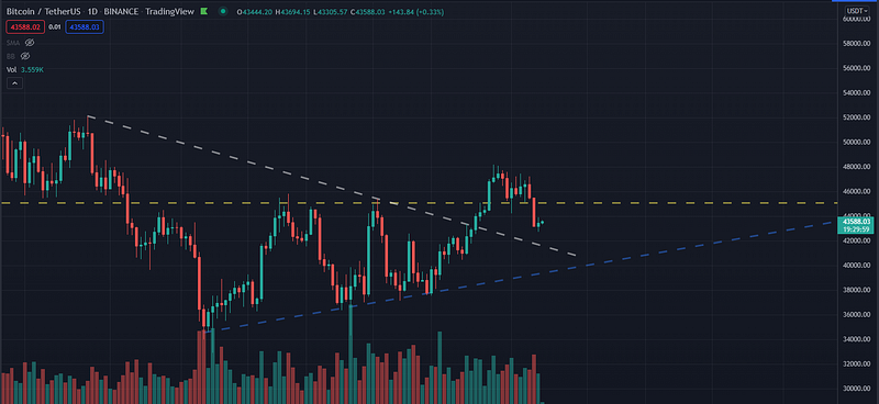 Chart showing Bitcoin price movements