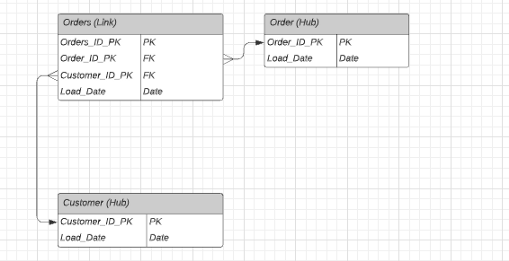 Simplified Data Vault Schema