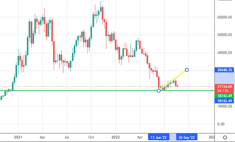 Weekly Chart Overview