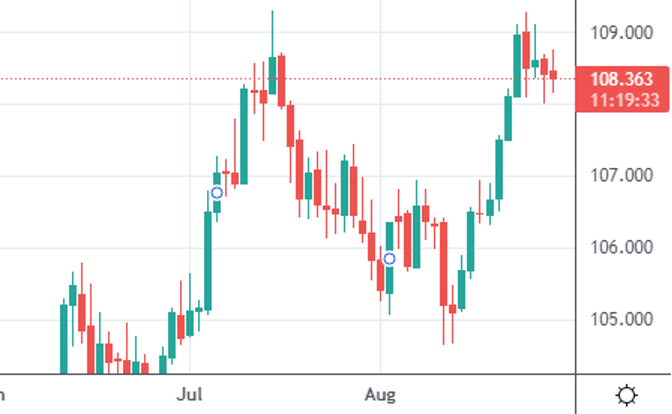 Dollar Currency Index Trends