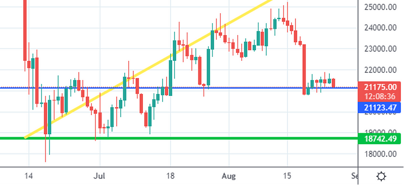 Daily Chart Analysis