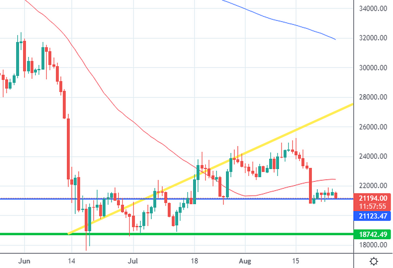 Daily Chart with Moving Averages